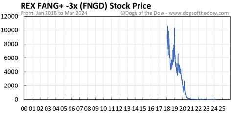 Fngd Stock Price
